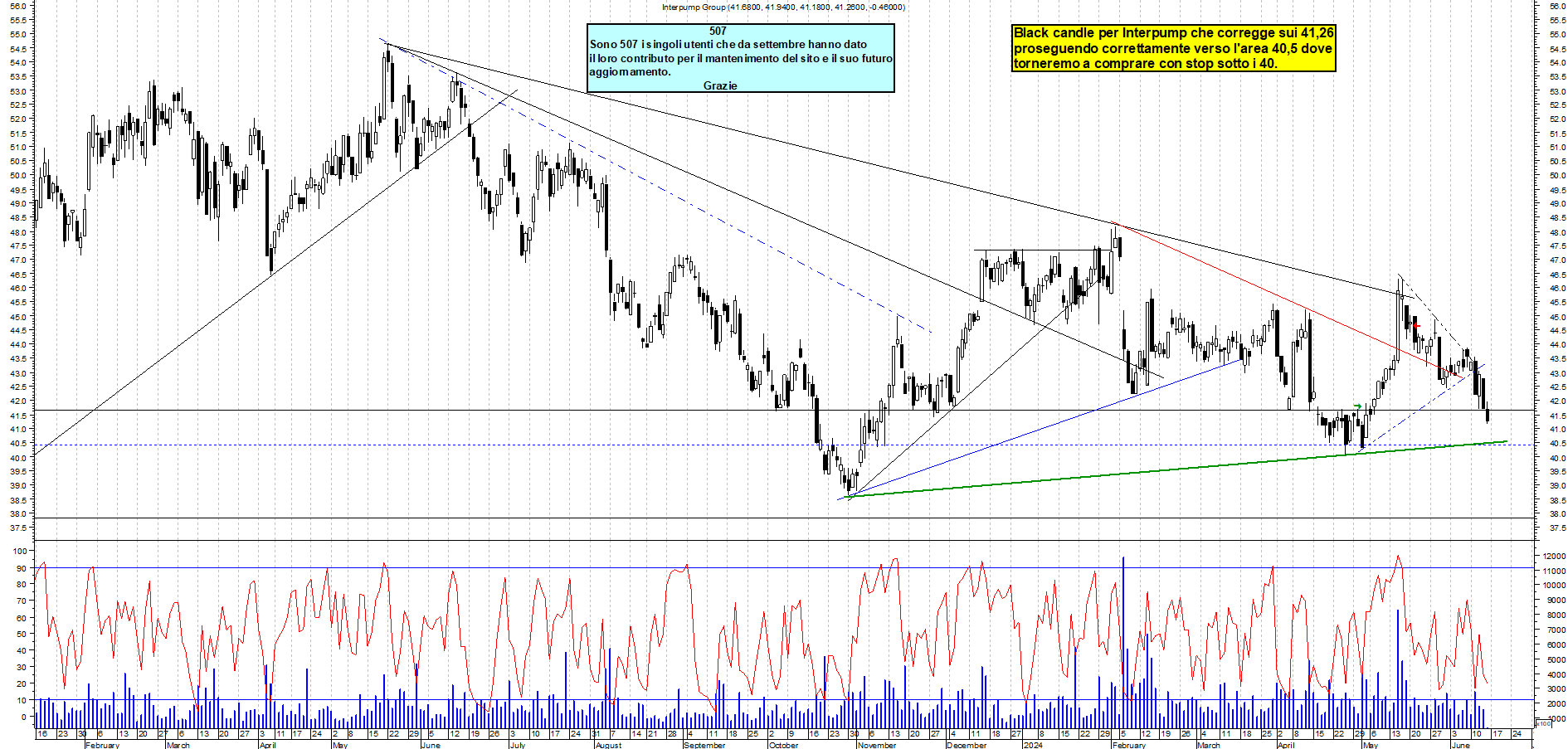 Grafico e analisi tecnica delle azioni Interpump