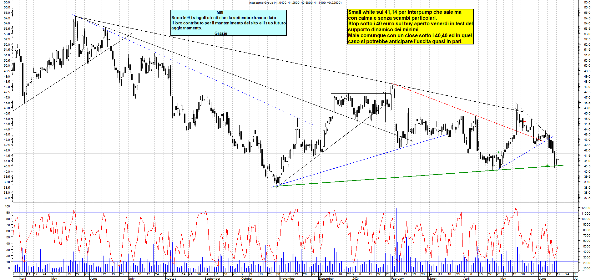 Grafico e analisi tecnica delle azioni Interpump