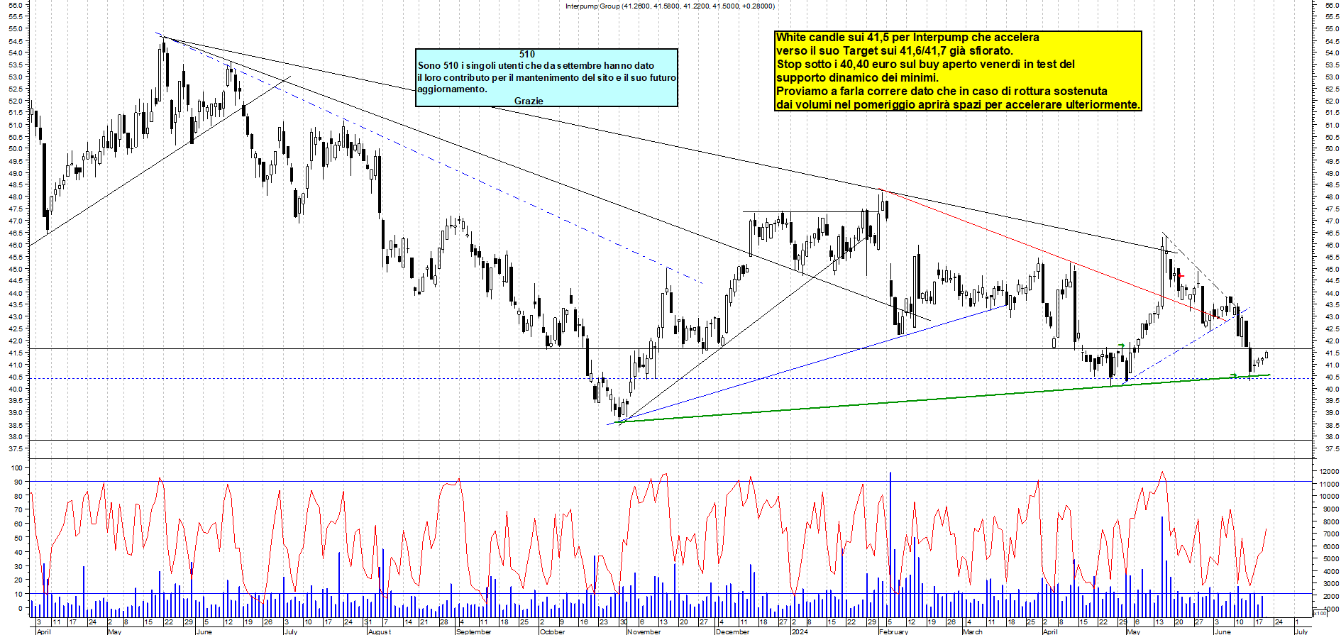 Grafico e analisi tecnica delle azioni Interpump