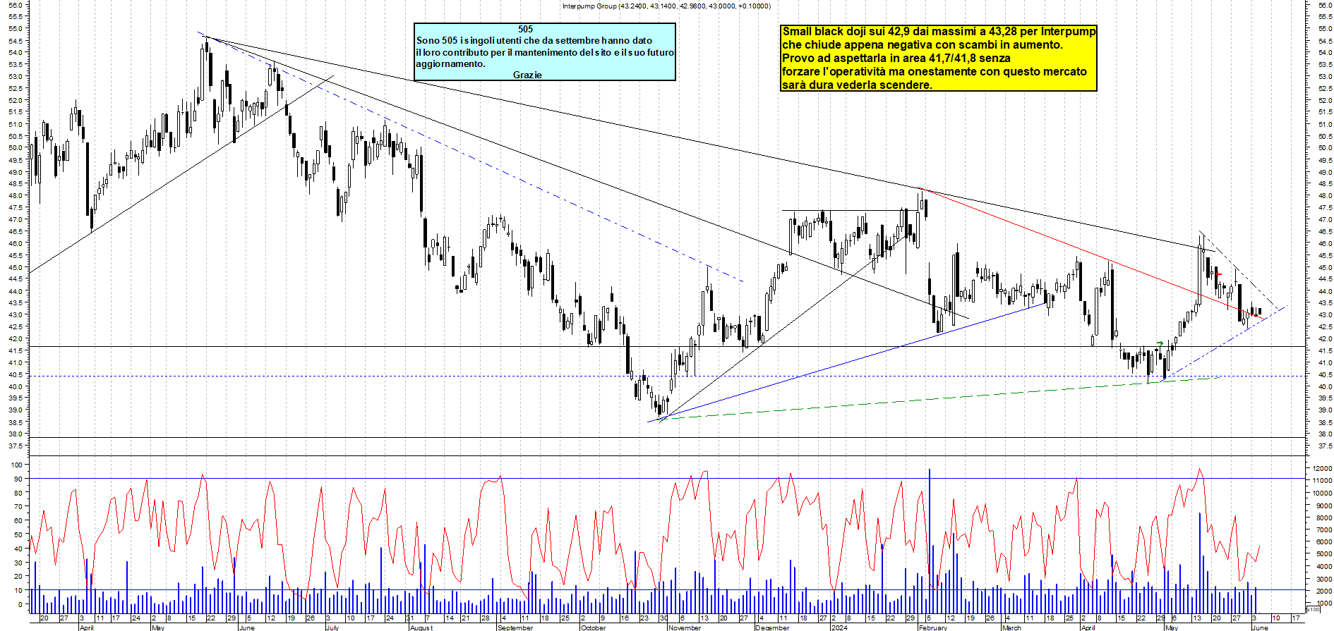 Grafico e analisi tecnica delle azioni Interpump