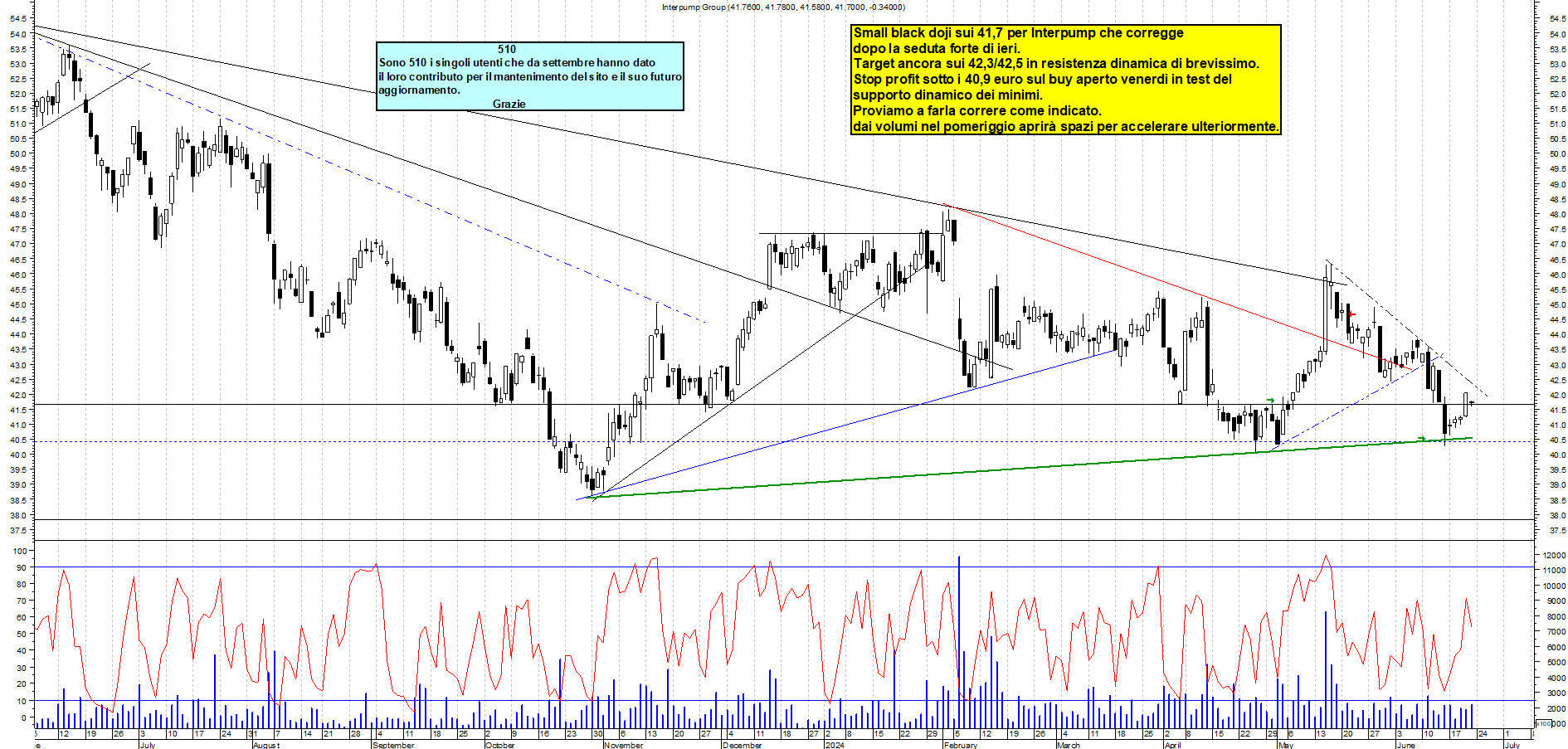 Grafico e analisi tecnica delle azioni Interpump