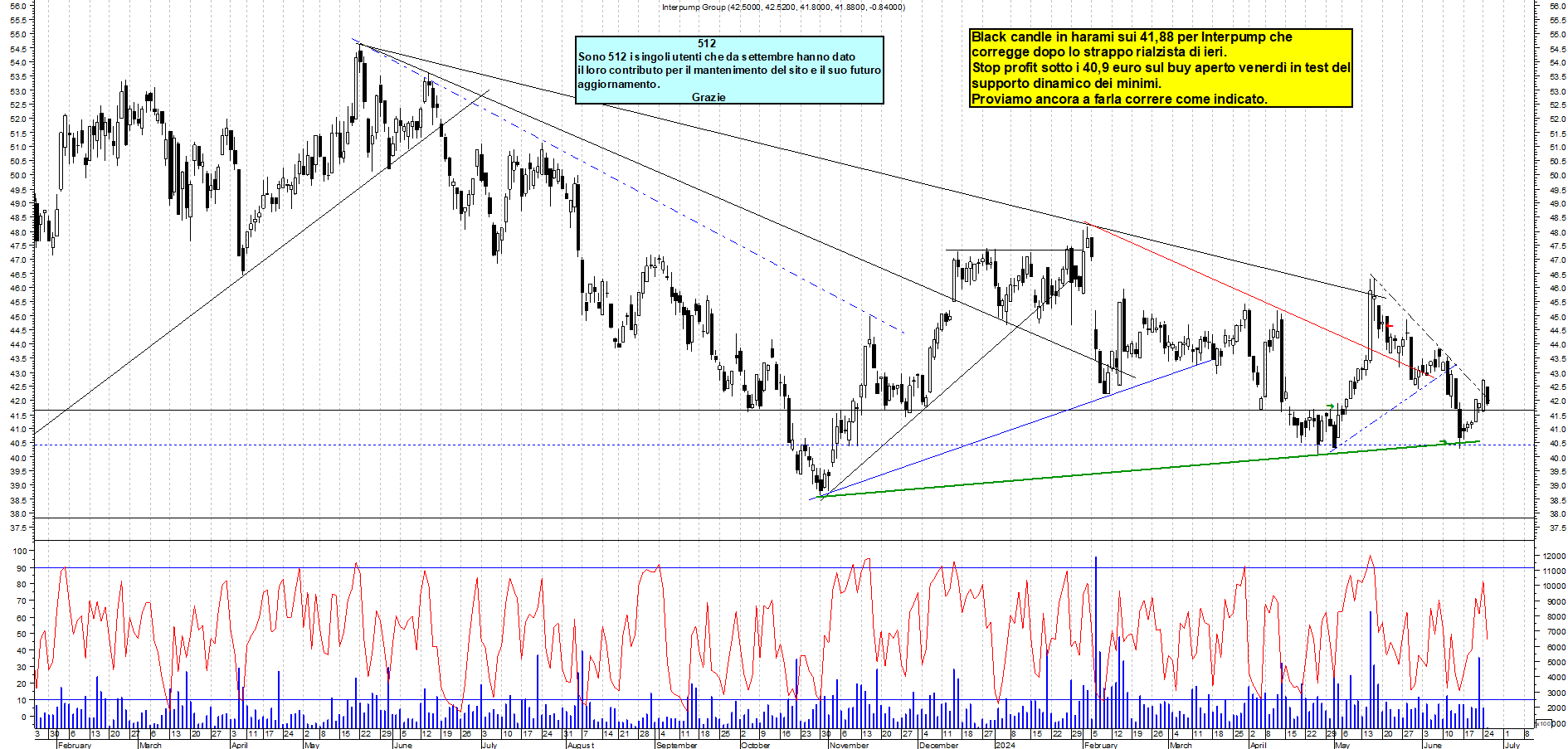 Grafico e analisi tecnica delle azioni Interpump