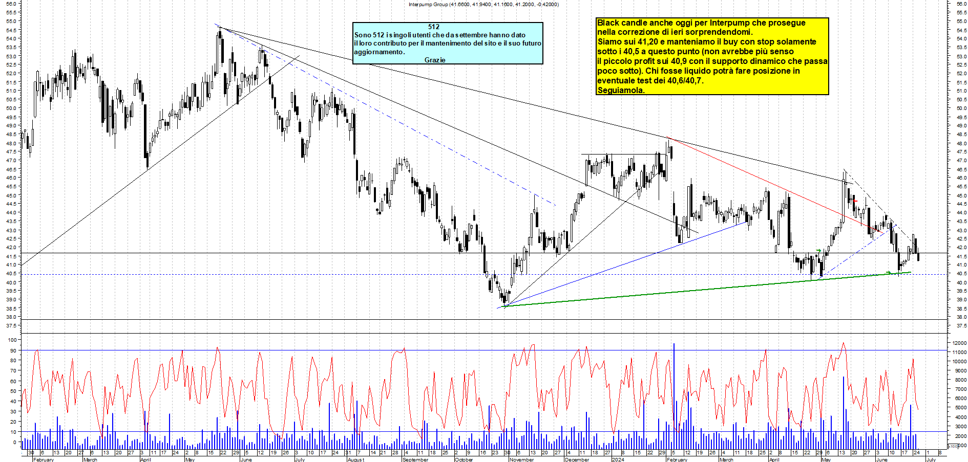 Grafico e analisi tecnica delle azioni Interpump