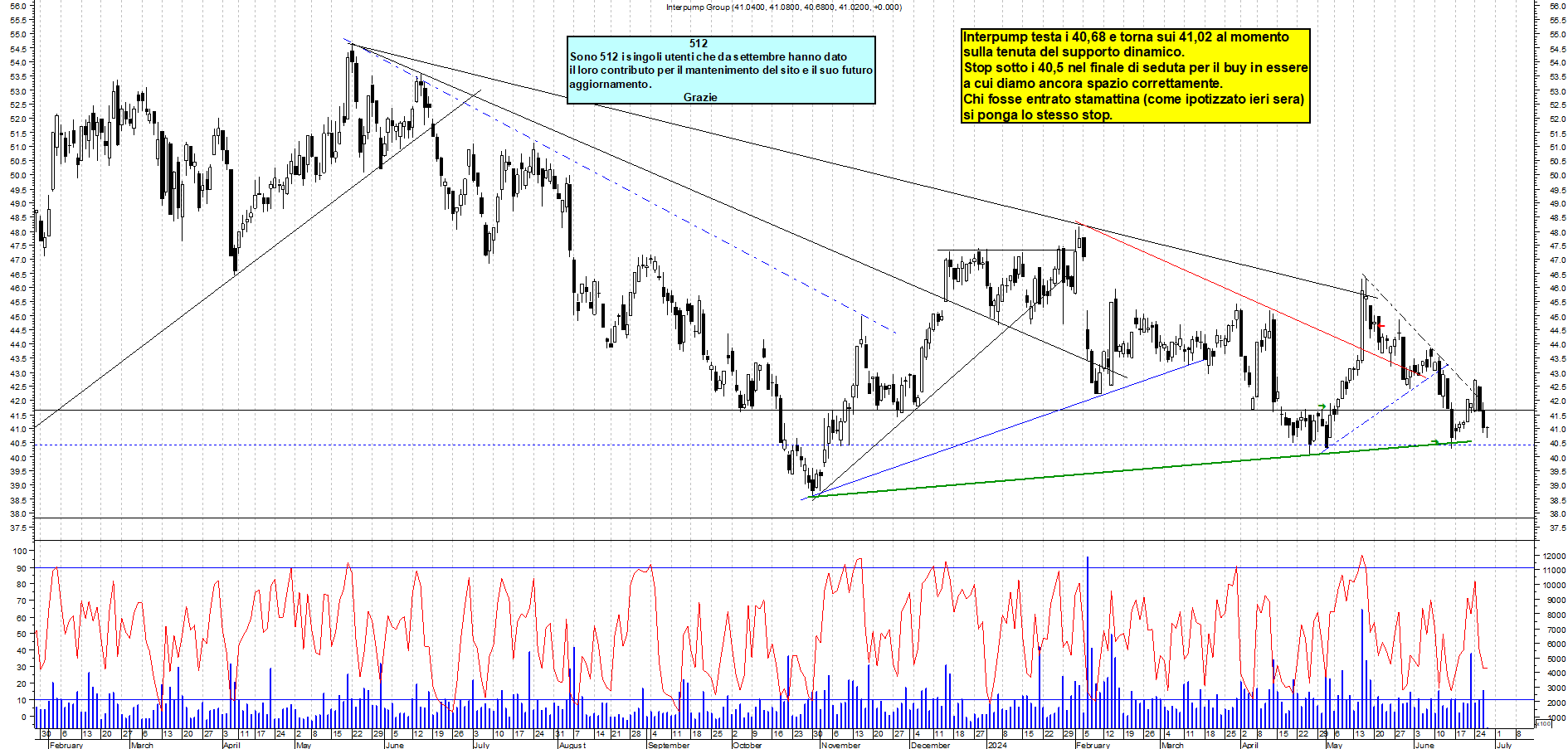 Grafico e analisi tecnica delle azioni Interpump