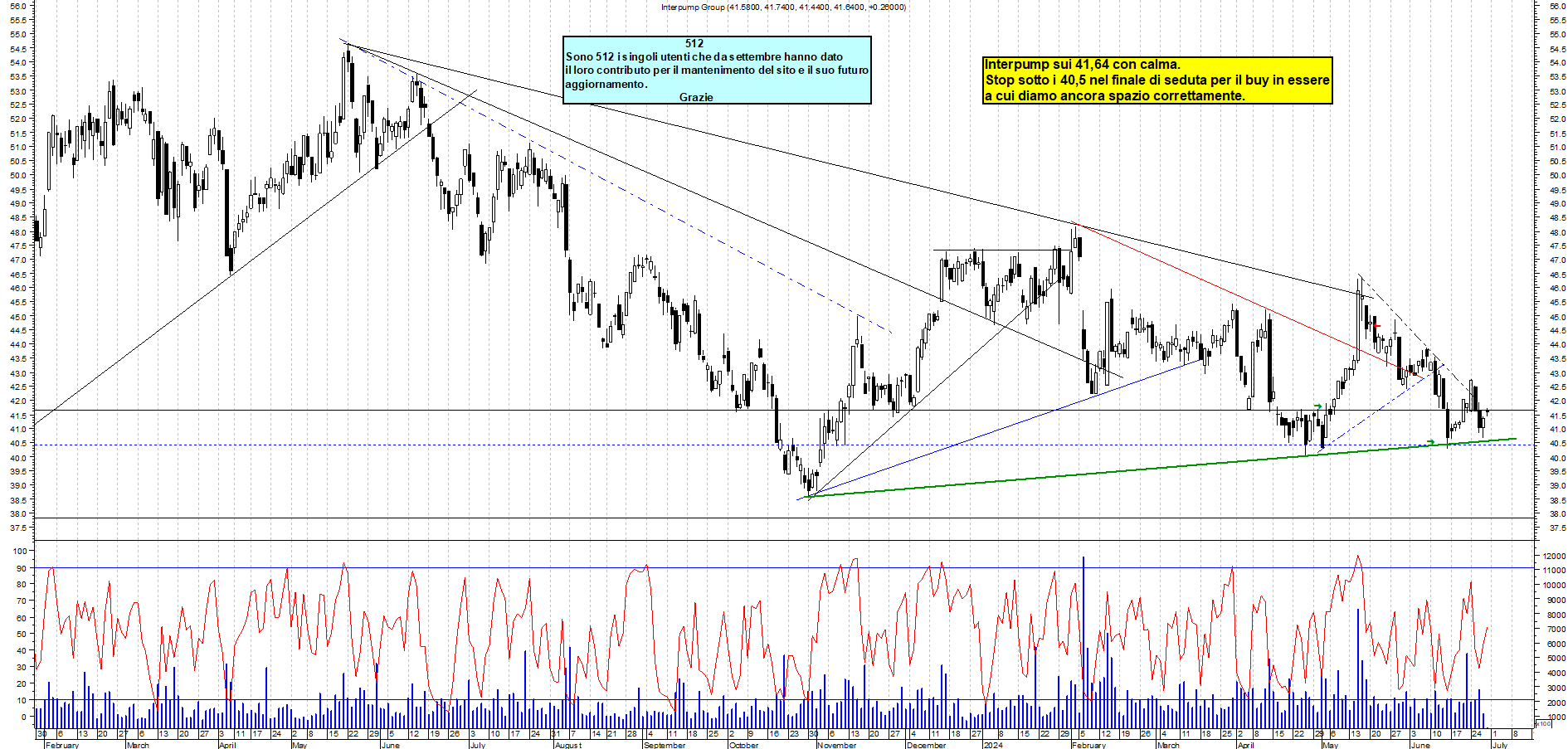 Grafico e analisi tecnica delle azioni Interpump
