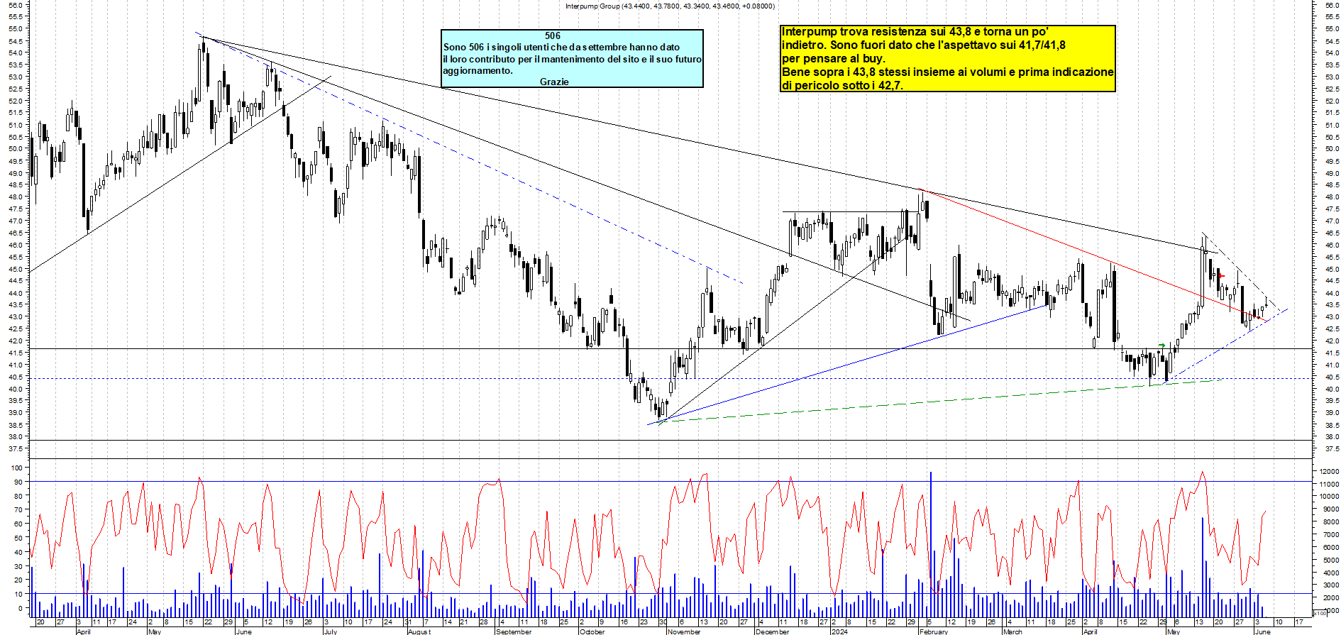 Grafico e analisi tecnica delle azioni Interpump
