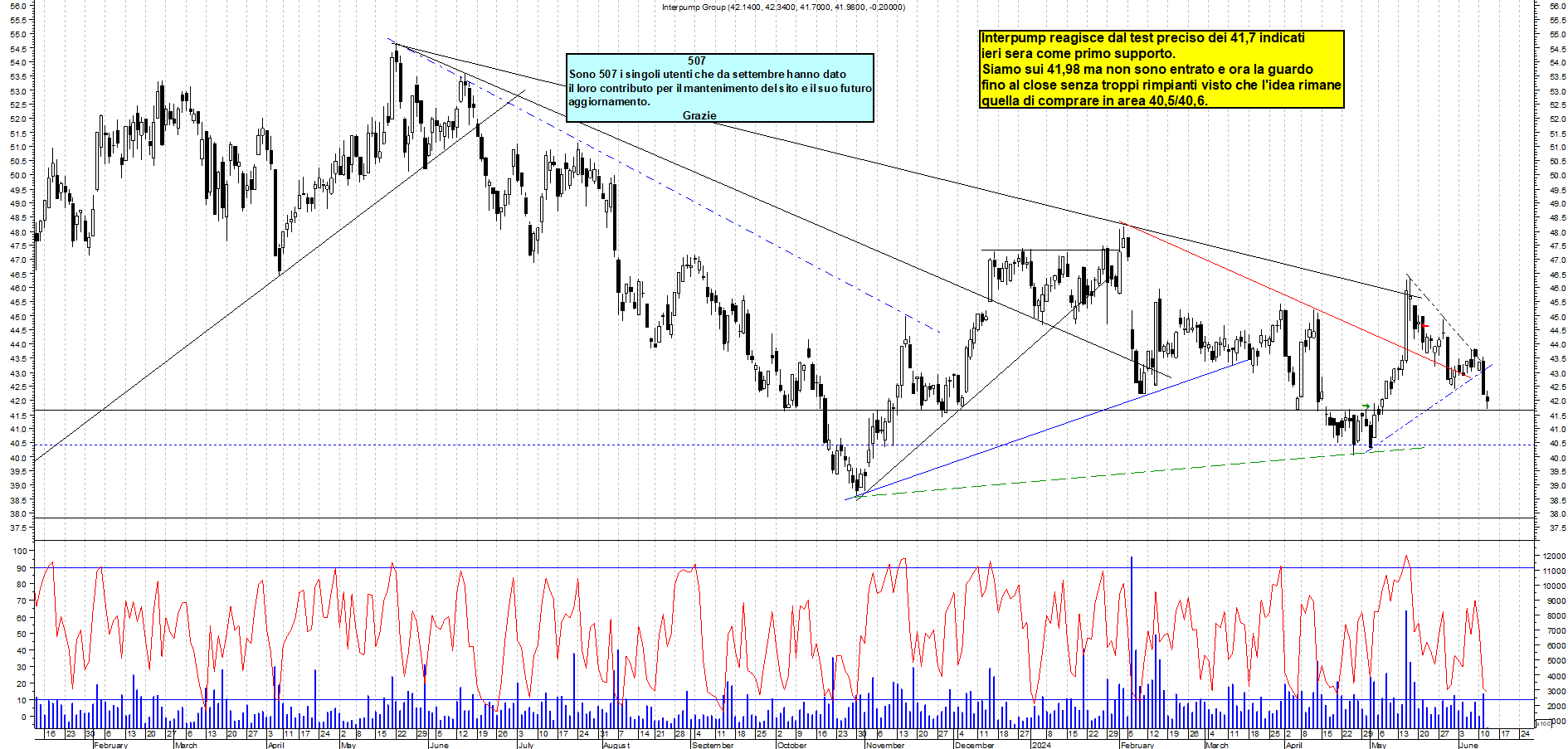 Grafico e analisi tecnica delle azioni Interpump