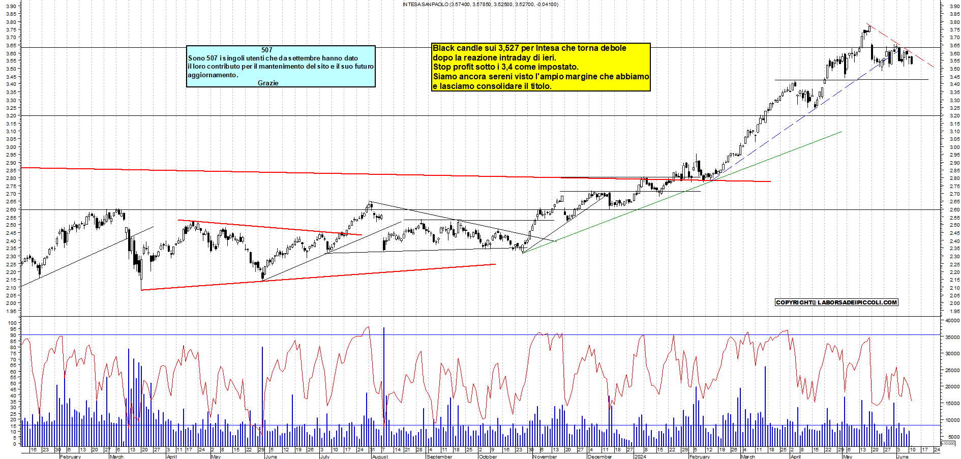 Grafico e analisi tecnica delle azioni Intesa SanPaolo