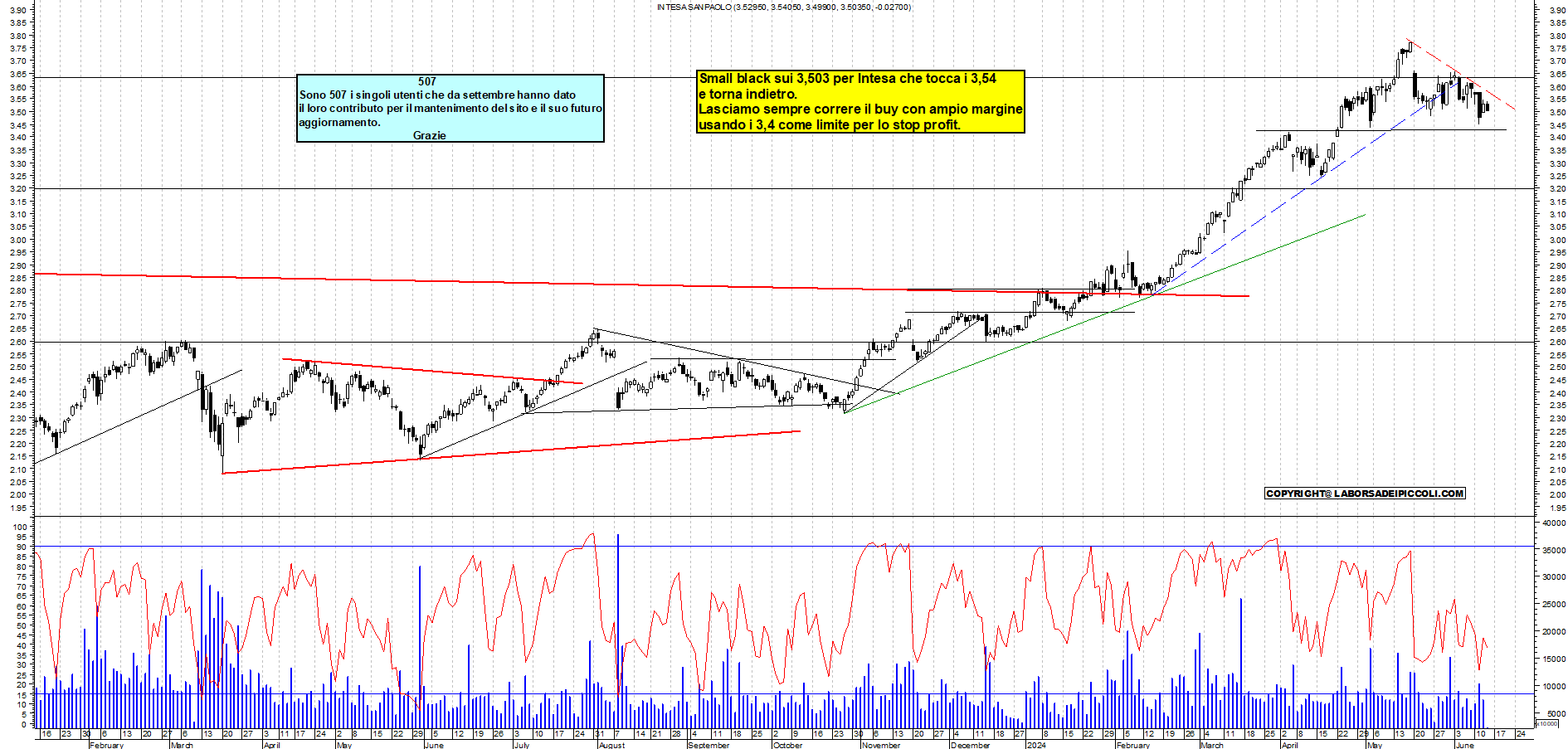 Grafico e analisi tecnica delle azioni Intesa SanPaolo