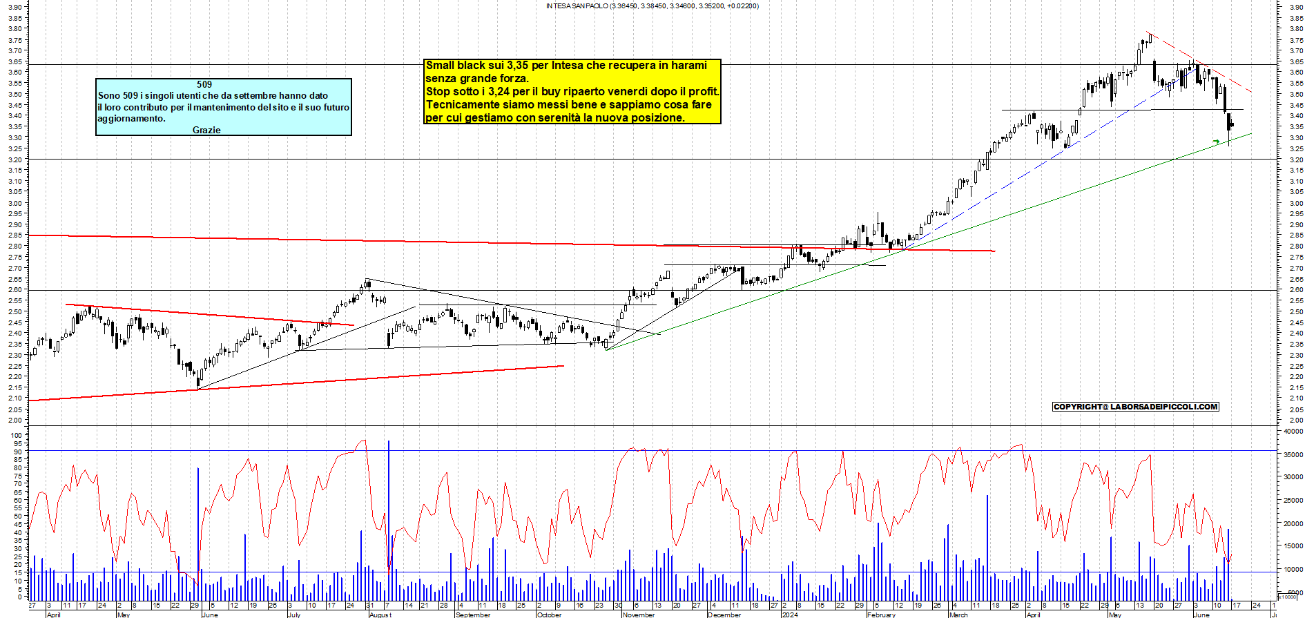 Grafico e analisi tecnica delle azioni Intesa SanPaolo