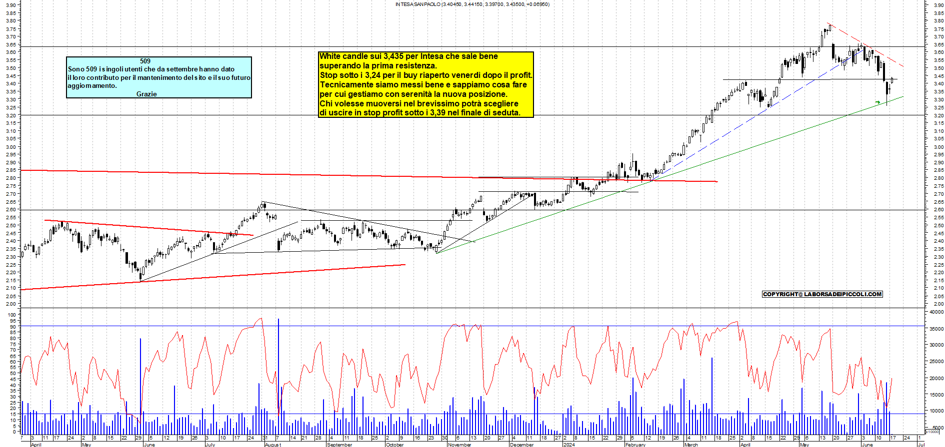 Grafico e analisi tecnica delle azioni Intesa SanPaolo