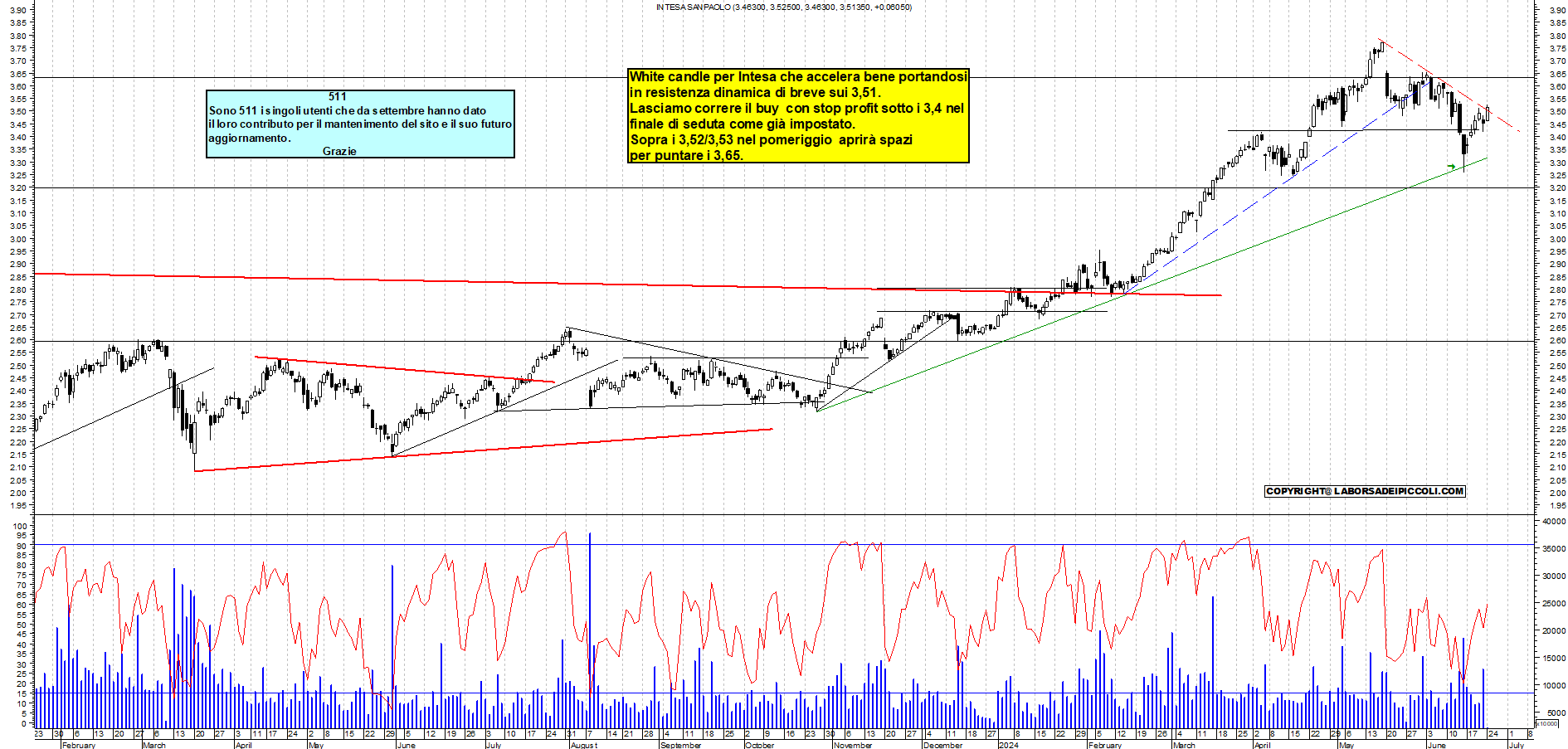 Grafico e analisi tecnica delle azioni Intesa SanPaolo