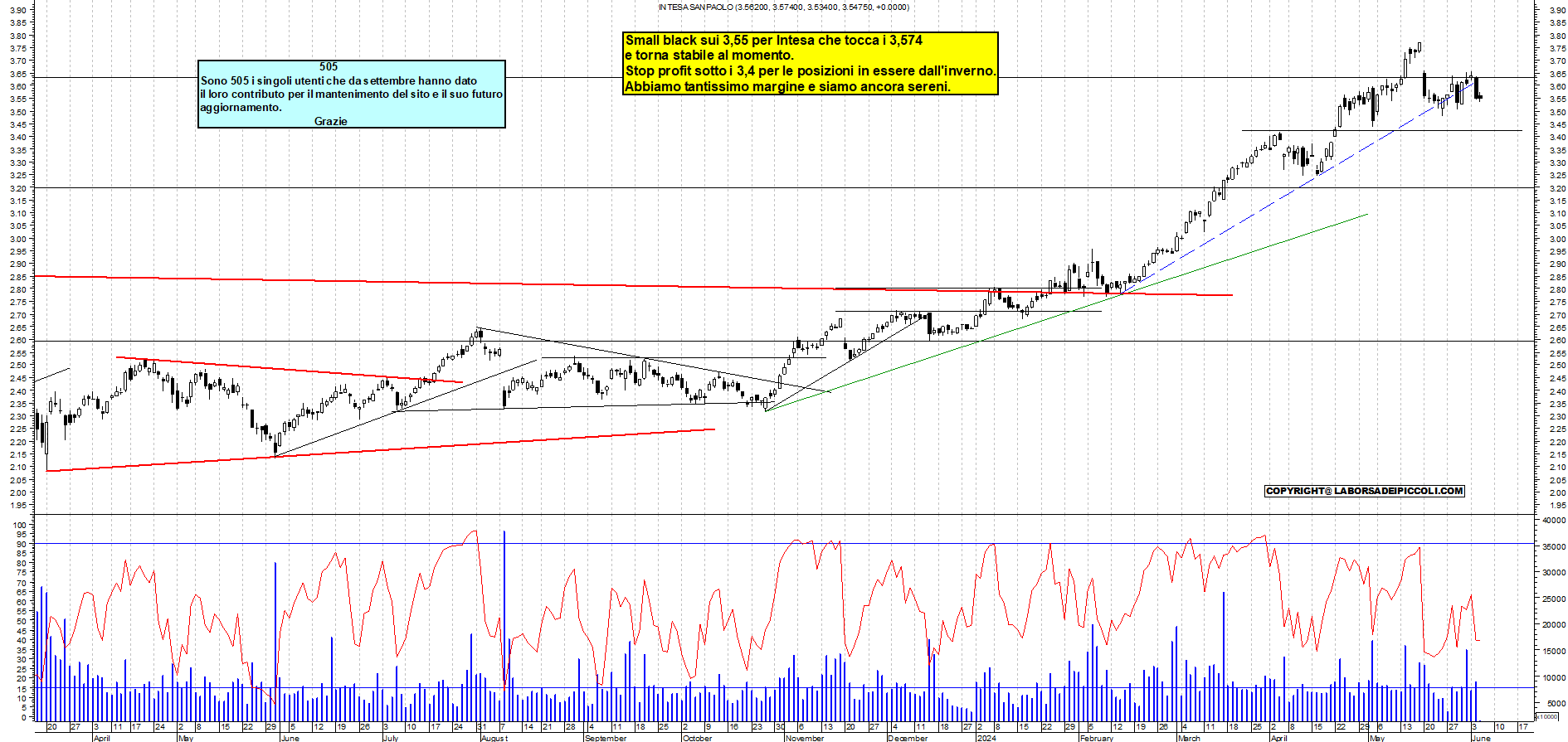 Grafico e analisi tecnica delle azioni Intesa SanPaolo