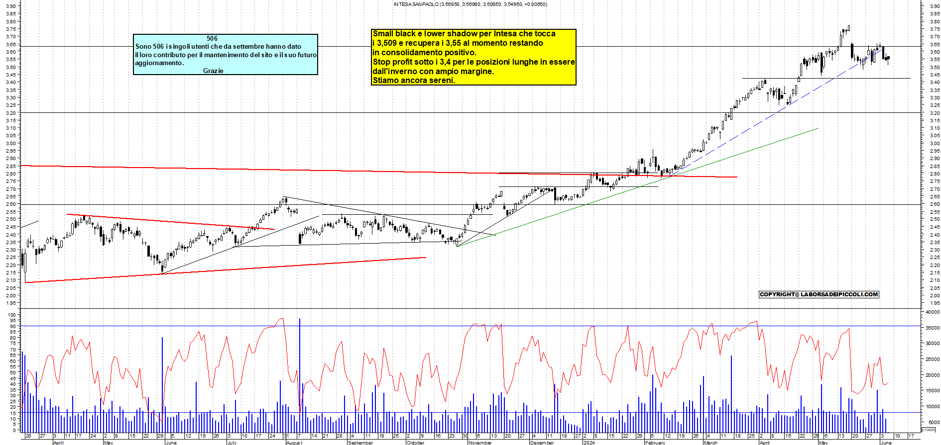 Grafico e analisi tecnica delle azioni Intesa SanPaolo