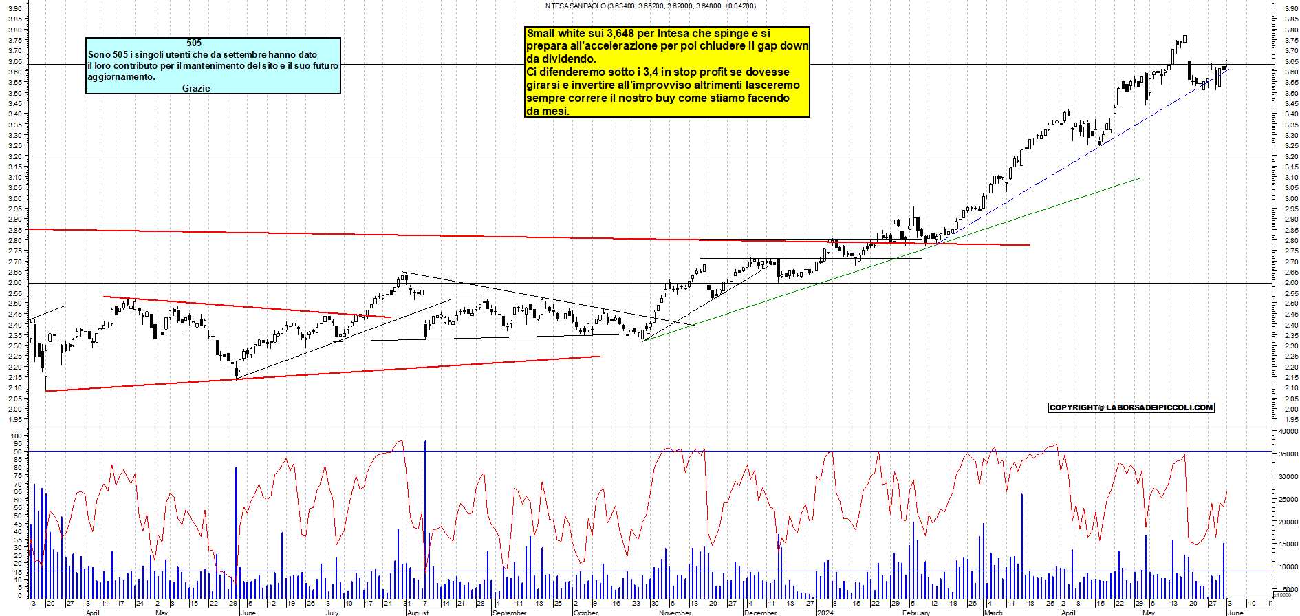 Grafico e analisi tecnica delle azioni Intesa SanPaolo