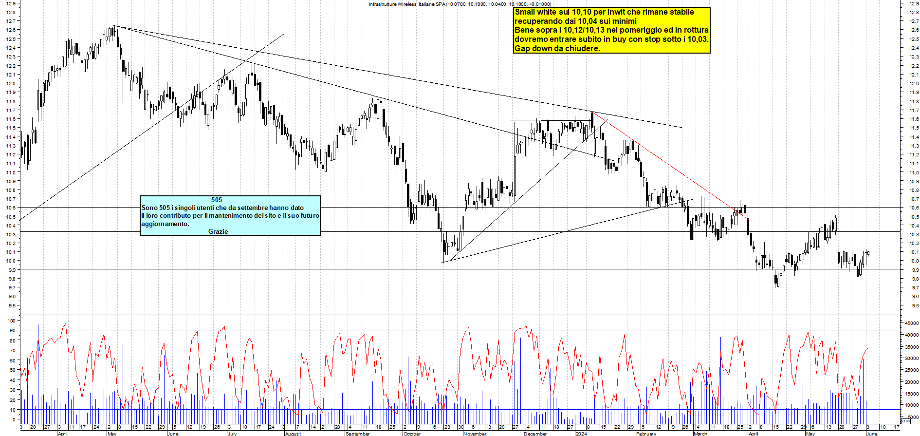 Grafico e analisi tecnica delle azioni INWIT