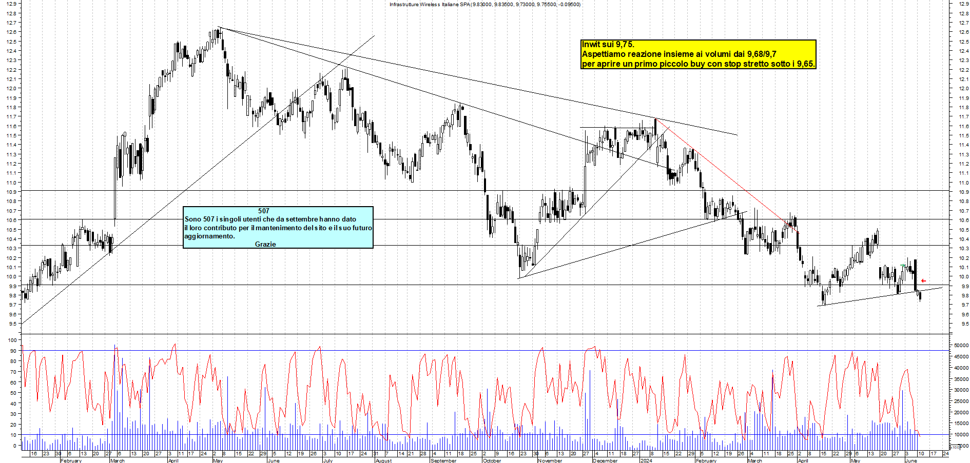 Grafico e analisi tecnica delle azioni INWIT