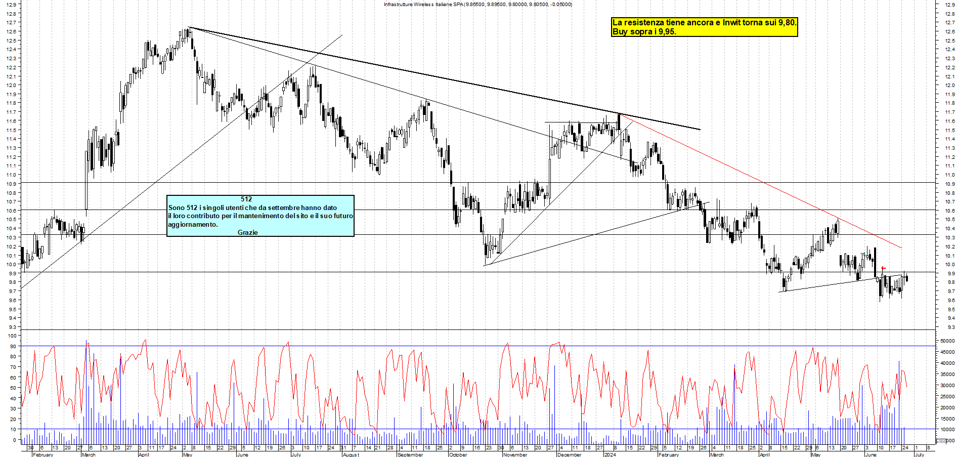 Grafico e analisi tecnica delle azioni INWIT
