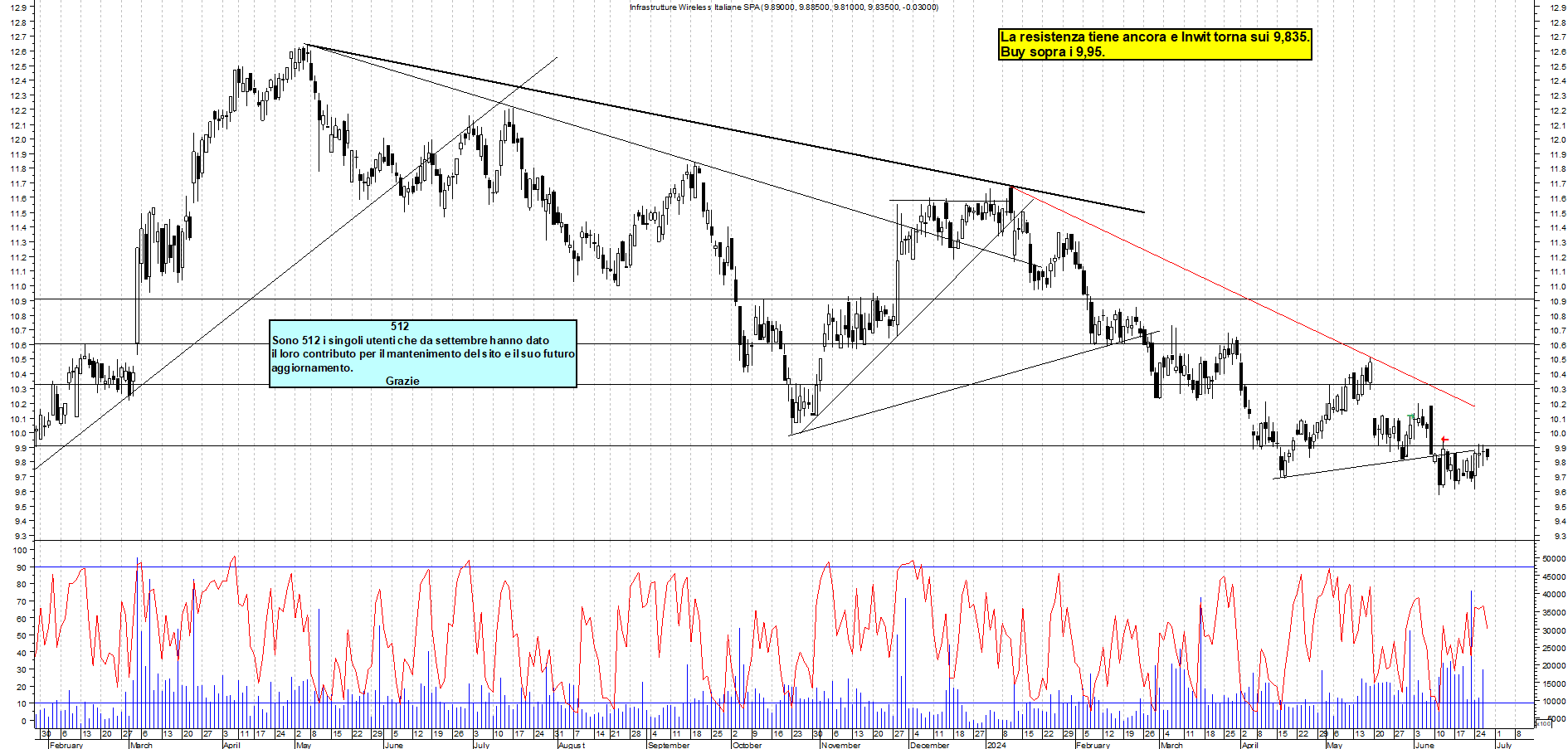 Grafico e analisi tecnica delle azioni INWIT