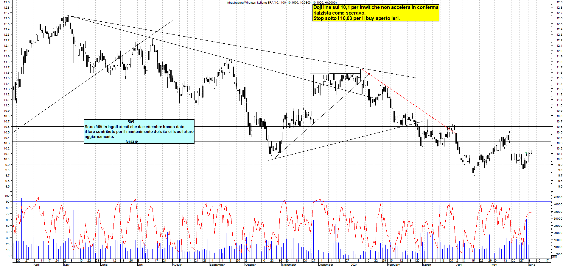 Grafico e analisi tecnica delle azioni INWIT