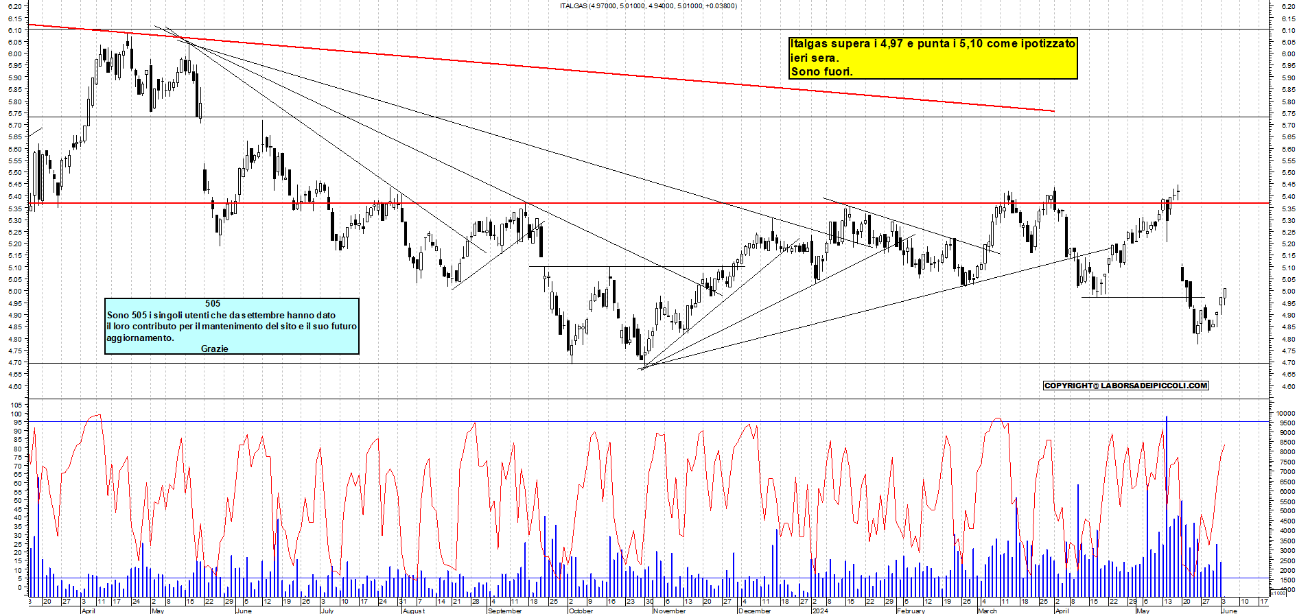 Grafico e analisi tecnica delle azioni Italgas