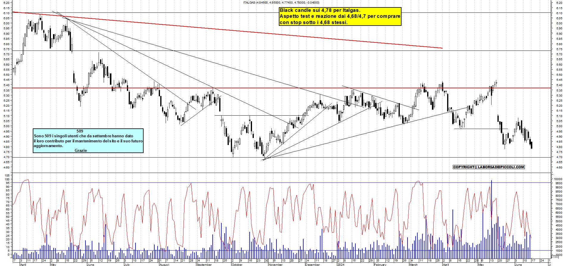 Grafico e analisi tecnica delle azioni Italgas