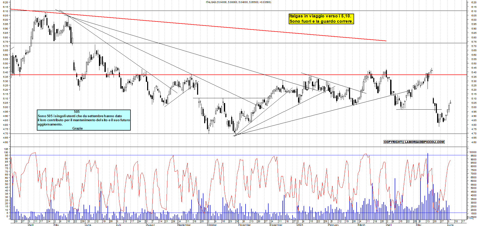 Grafico e analisi tecnica delle azioni Italgas