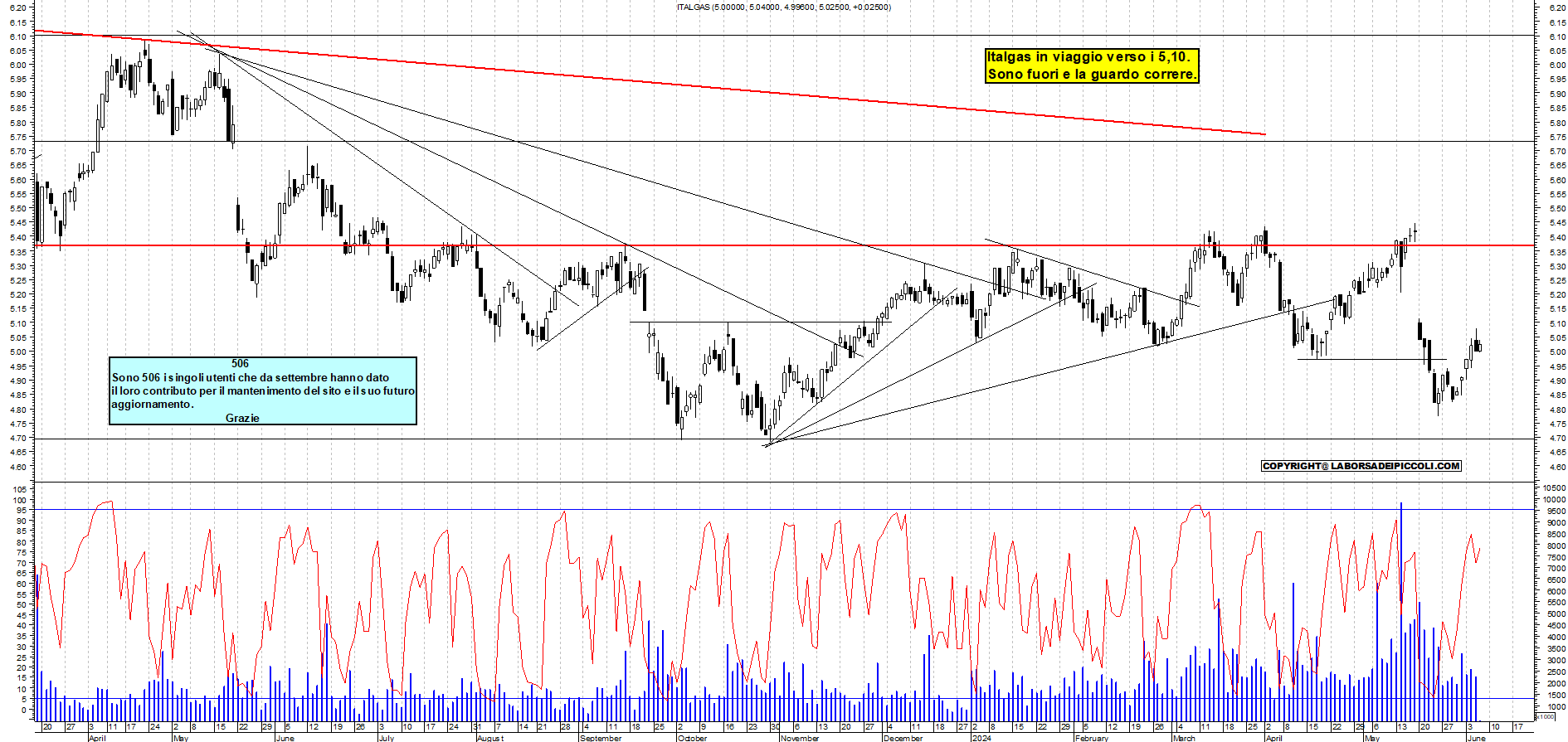 Grafico e analisi tecnica delle azioni Italgas
