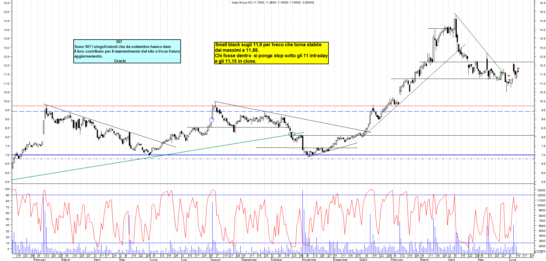 Grafico e analisi tecnica delle azioni Iveco