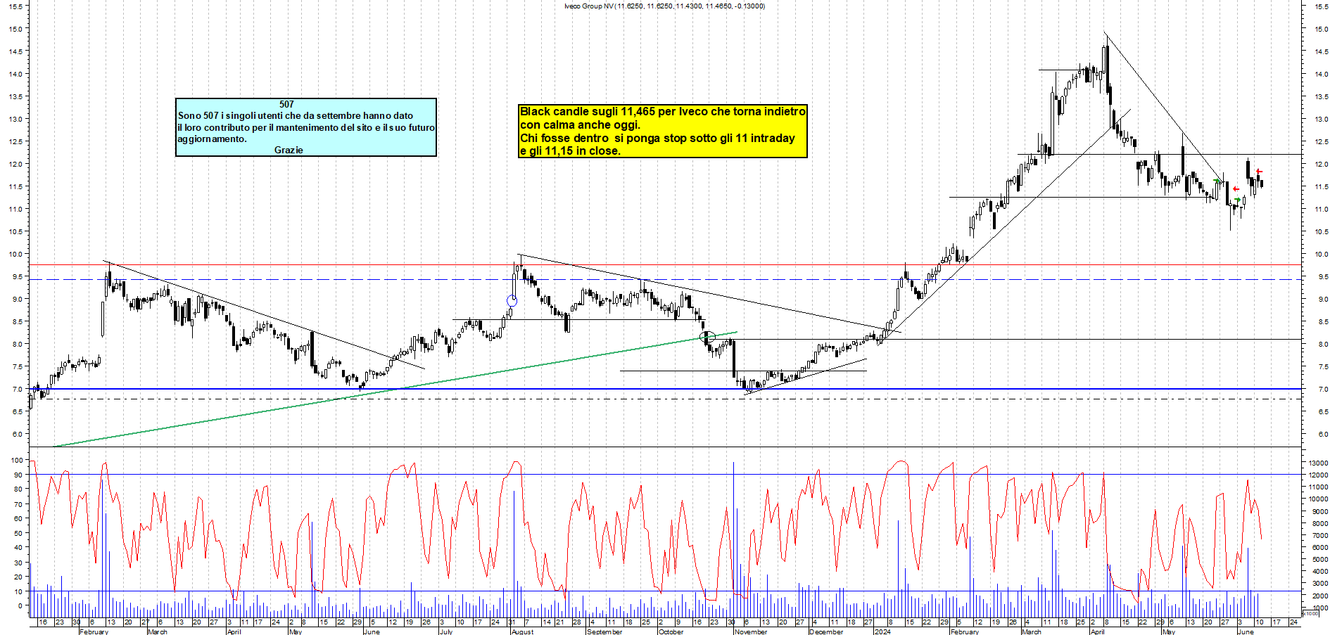 Grafico e analisi tecnica delle azioni Iveco