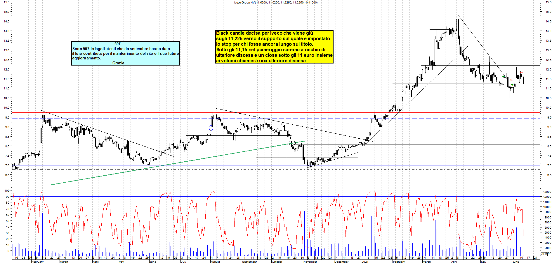Grafico e analisi tecnica delle azioni Iveco