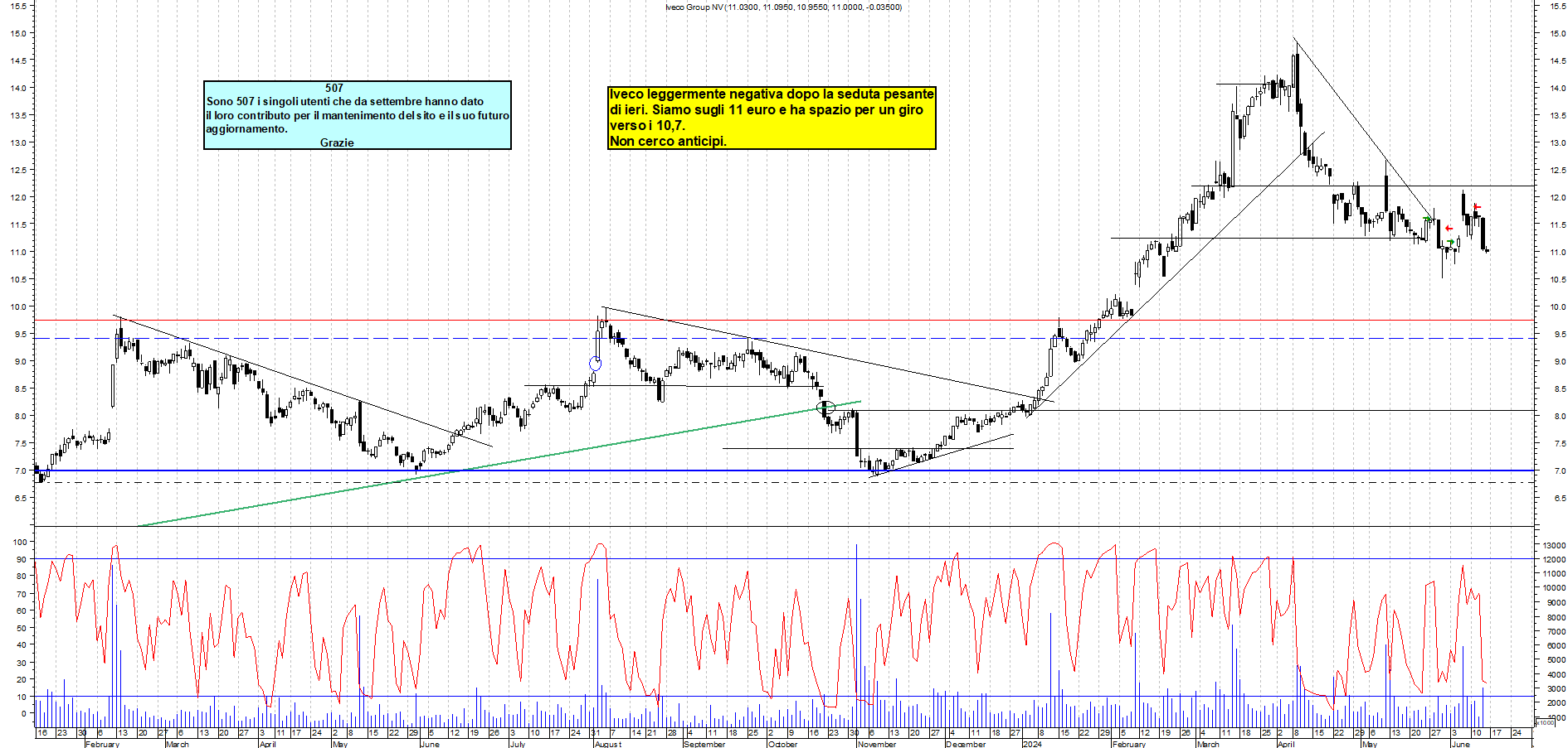 Grafico e analisi tecnica delle azioni Iveco