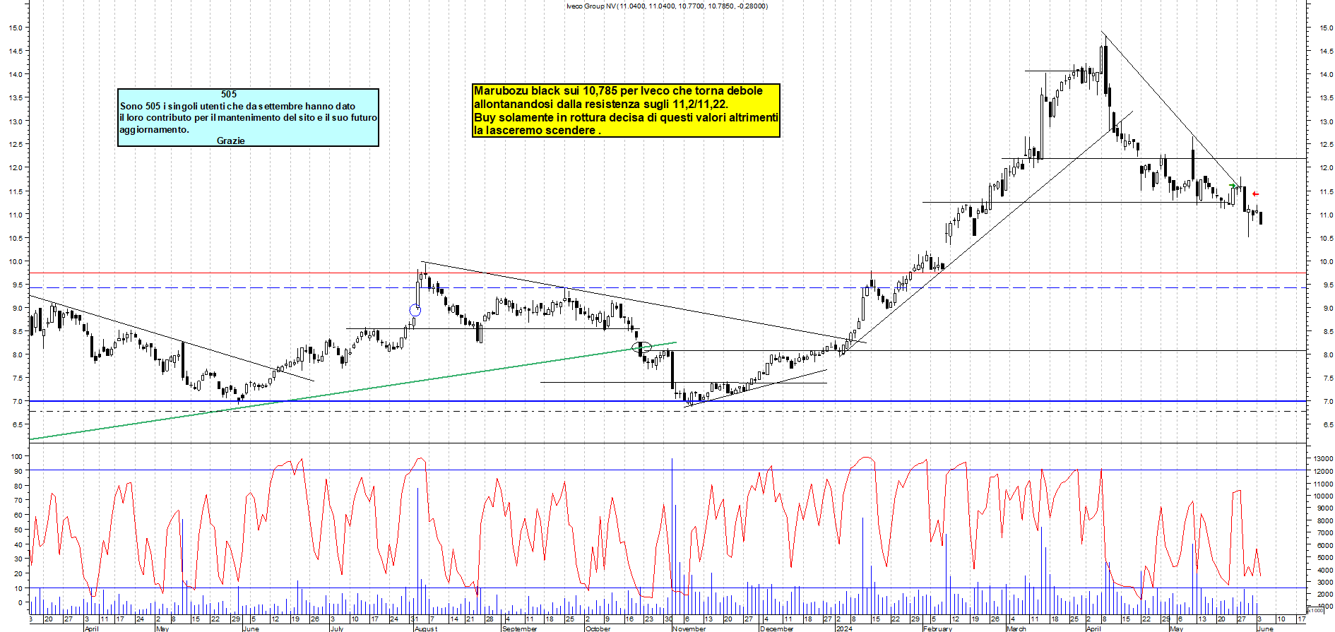 Grafico e analisi tecnica delle azioni Iveco