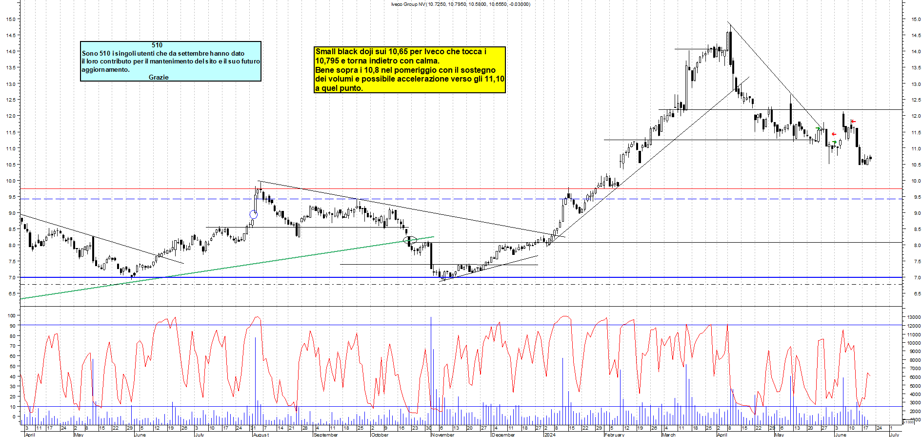 Grafico e analisi tecnica delle azioni Iveco
