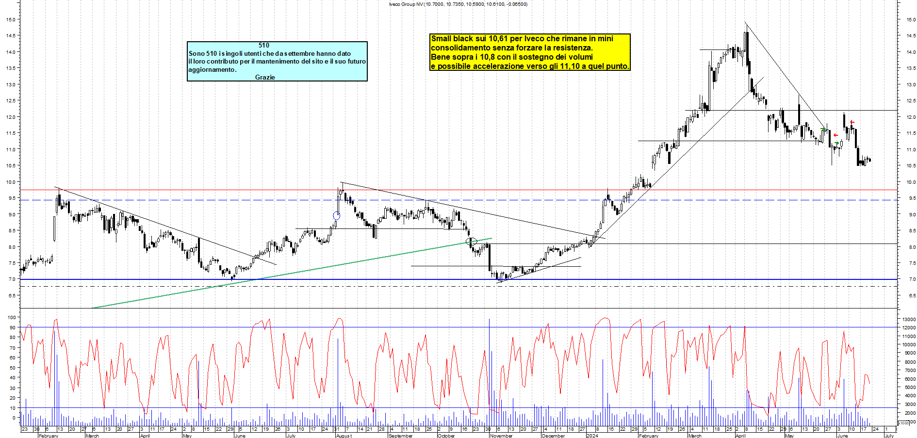 Grafico e analisi tecnica delle azioni Iveco