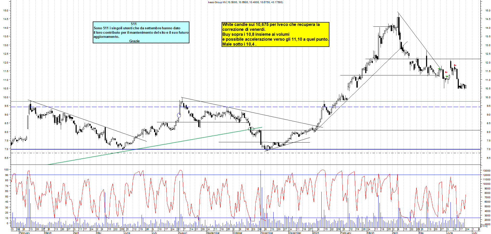 Grafico e analisi tecnica delle azioni Iveco