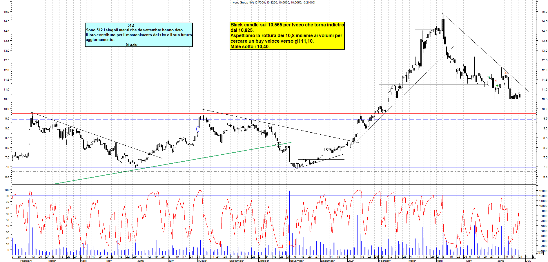 Grafico e analisi tecnica delle azioni Iveco