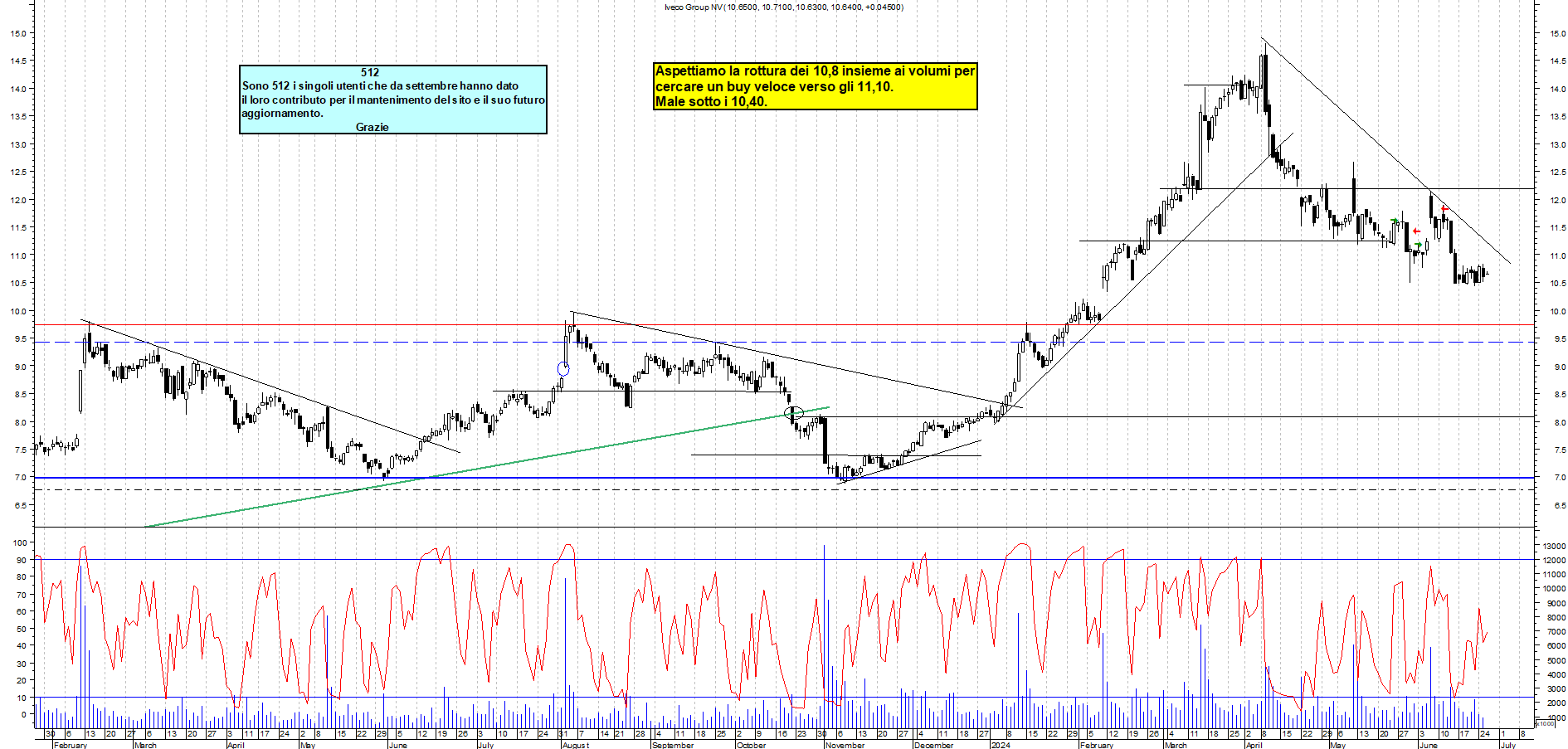 Grafico e analisi tecnica delle azioni Iveco