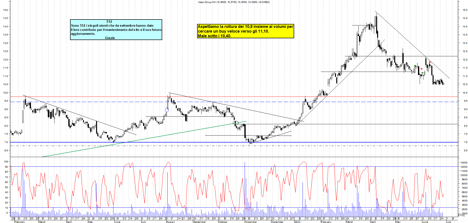 Grafico e analisi tecnica delle azioni Iveco