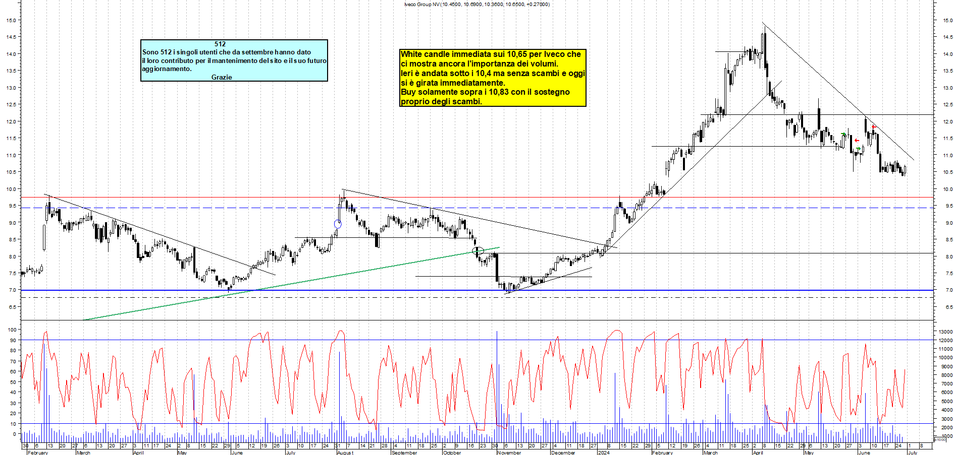 Grafico e analisi tecnica delle azioni Iveco