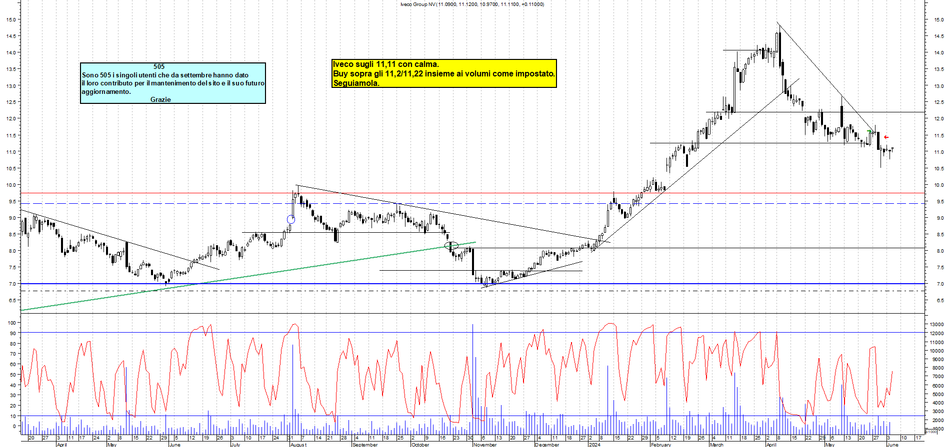 Grafico e analisi tecnica delle azioni Iveco