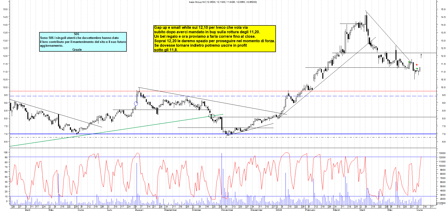 Grafico e analisi tecnica delle azioni Iveco