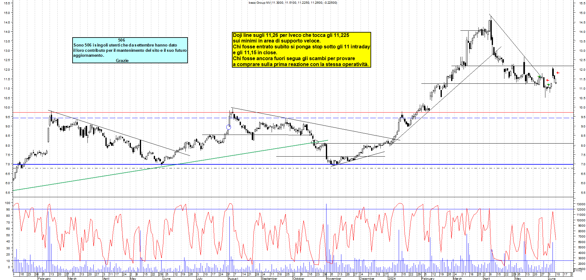 Grafico e analisi tecnica delle azioni Iveco