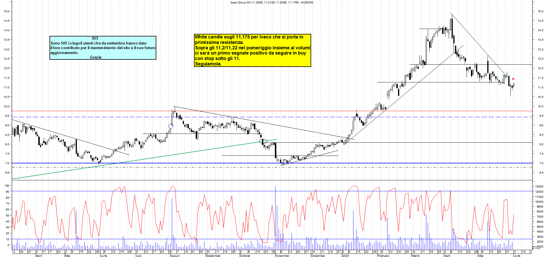 Grafico e analisi tecnica delle azioni Iveco