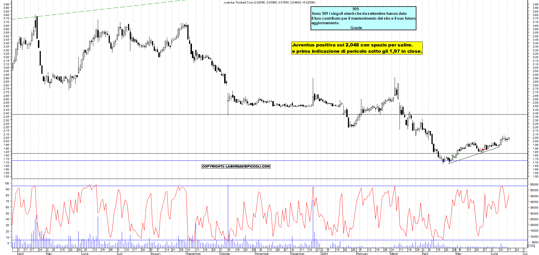 Grafico e analisi tecnica delle azioni Juventus