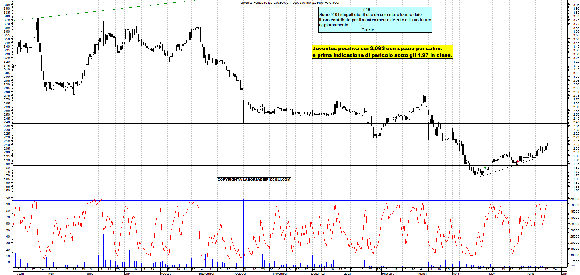 Grafico e analisi tecnica delle azioni Juventus