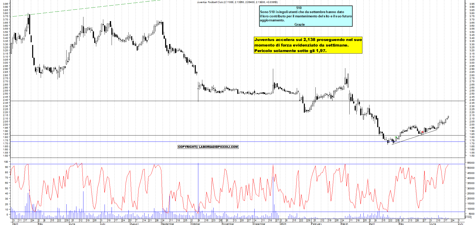 Grafico e analisi tecnica delle azioni Juventus