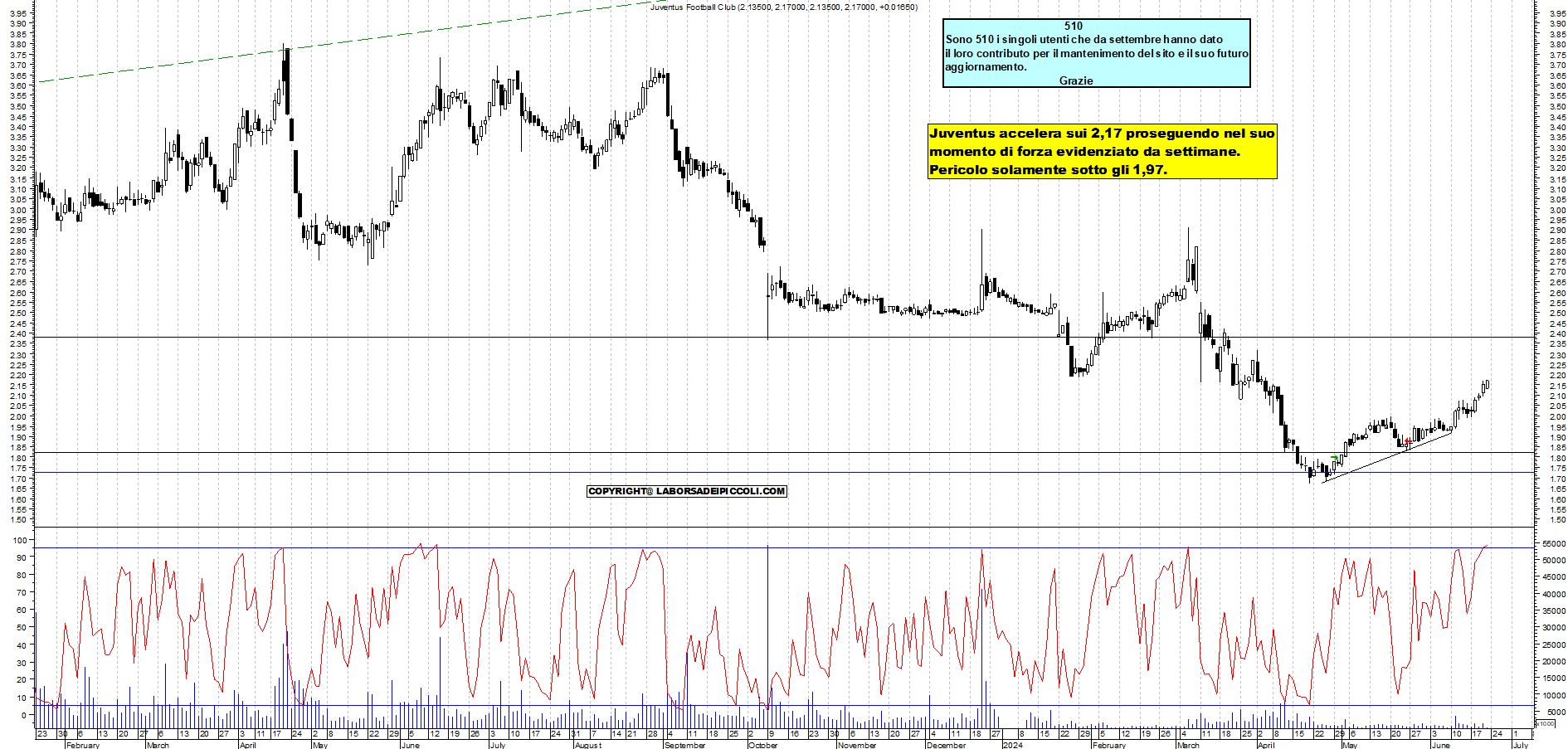Grafico e analisi tecnica delle azioni Juventus