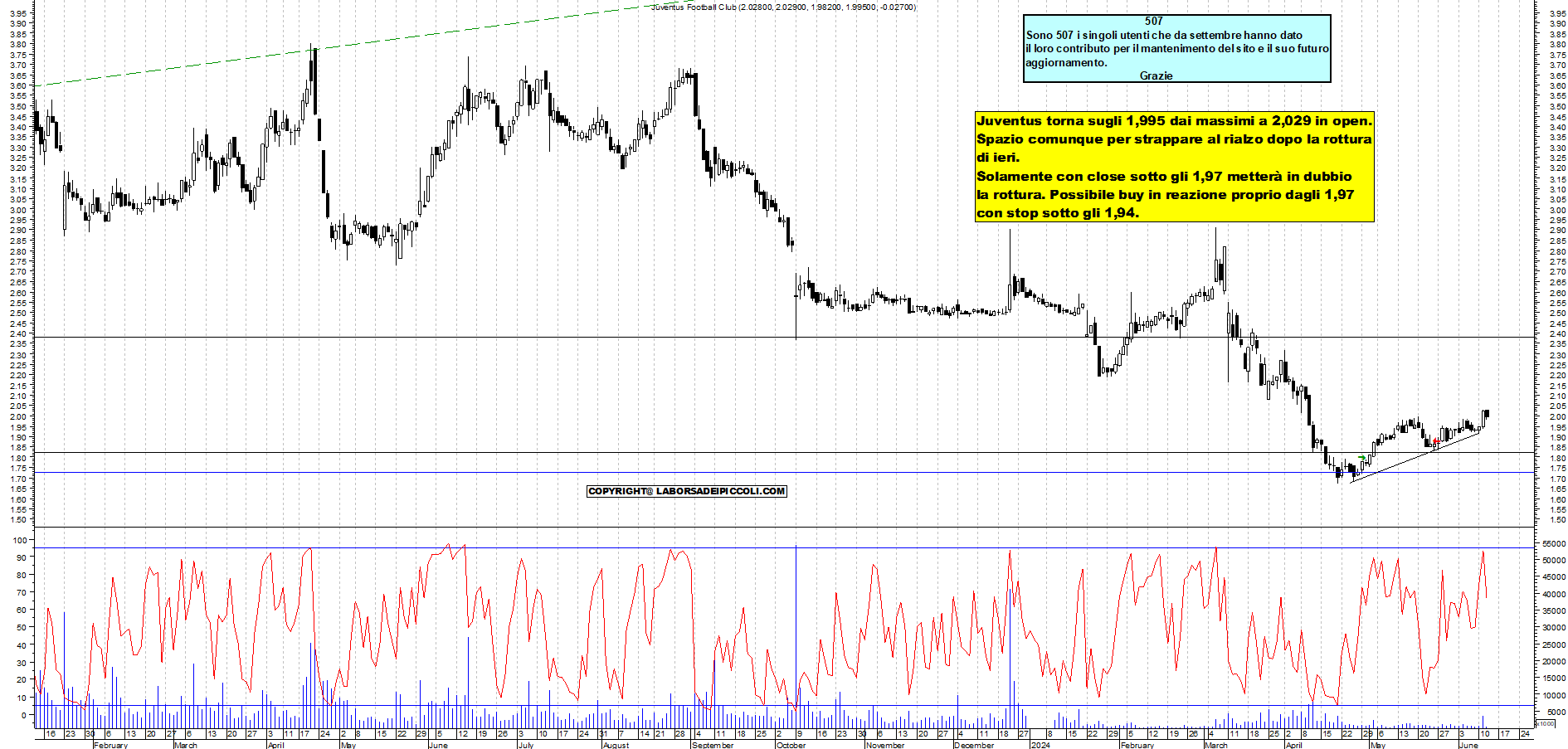 Grafico e analisi tecnica delle azioni Juventus