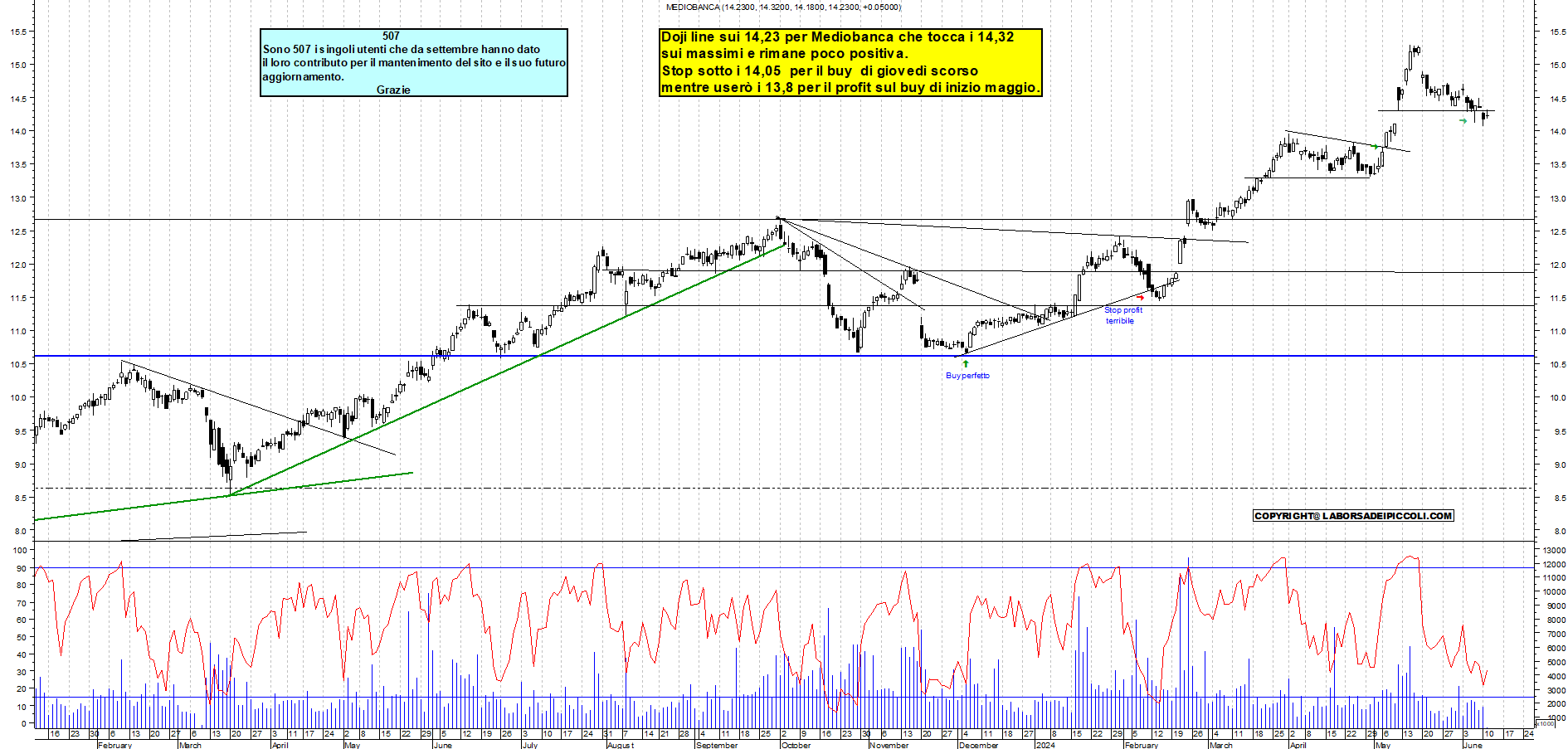 Grafico e analisi tecnica delle azioni Mediobanca